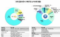 겉모습만 이사회 중심…실제는 특정 CEO가 독점 경영