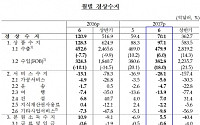 중 사드보복 직격탄, 올 상반기 서비스수지 적자 157.4억달러 ‘역대최대’(1보)