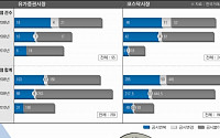 코스닥 불공정공시 기업 60% '퇴출'