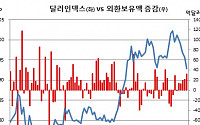 외환보유액 3837.6억달러 ‘사상최대’..미 달러 약세에 5개월째 증가