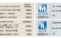 [2017 세법개정안] 대기업·고소득자 5년간 24조 더 걷고…中企 1명 채용 2천만원 공제