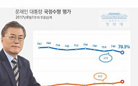 문재인 대통령 국정지지율 70.3% ‘하락’… 민주당 50.5%
