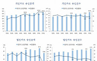 2분기 개인카드 승인금액 150조…집계 이래 최고