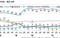 더불어민주당 46%&gt; 자유한국당 11%…국민의당 5% ‘꼴찌’