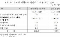 산업硏 “글로벌 창업기업 기업당 수출 36억ㆍ일자리 창출 7명”