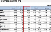 CJ제일제당, 2분기 영업익 1644억 21.94%↓…원가 상승·경비 증가 영행