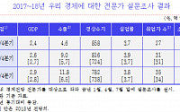 국내 경제전문가들, 韓 경제성장률 올해 2.9%ㆍ내년 2.8% 전망