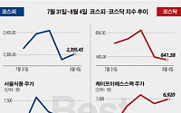 [베스트＆워스트] 코스피,‘서울식품’ 주식분할 소식에 31.9% 상승