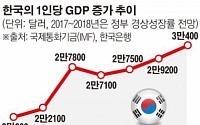 文정부, 12년 만에 국민소득 ‘3만 달러’ 벽 넘나