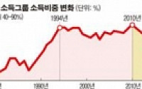 “MB-朴 정부서 중산층 붕괴와 소득 양극화 심화됐다”