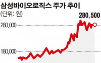 [코스닥 대세 바이오株] 삼성바이오 흑자전환 실패… 셀트리온 사상 최대실적