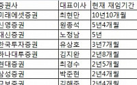 '파리목숨' CEO… 글로벌 IB 못나와