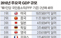 작년 한국 GDP 세계 '11위' 유지 ...1인당 GNI 한계단 상승 '45위'