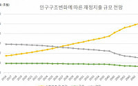 고령화에 나라살림도 빠듯 ‘수입 줄고 지출 는다’