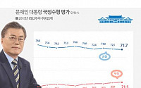 문재인 대통령 국정지지율 71.7% ‘정체’… 민주당 49.1%