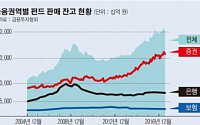 [데이터 뉴스] 국내 펀드 판매잔고 500조 목전…물량의 70%, 증권 창구가 소화