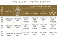 고령화에 2050년 경제활동인구는 현 수준의 87%