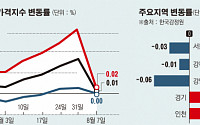 8ㆍ2 부동산대책 관망세 커지나?… 서울 아파트 가격 75주만에 소폭 하락, 전국은 상승폭 줄어