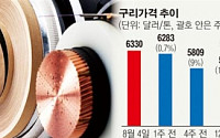 전선업계, 구리값·해외수주 상승 겹호재에 ‘함박웃음’