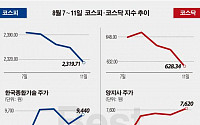 [베스트&amp;워스트] 코스피, ‘한국종합기술’ 매각 흥행 기대감에 18% ‘껑충’