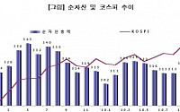 주가상승에 펀드 순자산 2달 연속 '늘었다'