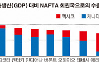 트럼프, 무역전쟁 본격 착수…對中 ‘슈퍼 301조’ 카드·NAFTA 재협상 개시