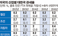 산업硏 “한미 FTA 발효 이후 수출 증가…FTA 효과로 보기 어려워”