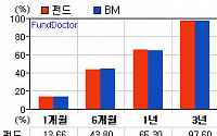 [펀드탐방]올 최고의 펀드 ‘삼성KODEX자동차ETF’