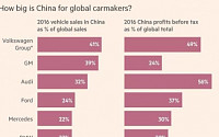 중국 정부, 글로벌 자동차업체에 큰소리칠 수 있는 이유는?