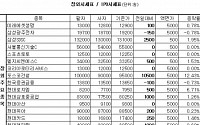 [장외&amp;프리보드]장외 현대株 상승...현대로지엠 6.71%↑