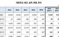 대한전선, 상반기 영업익 214억… 전년比 174.4%↑