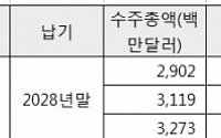 [BioS] 삼성바이오로직스, 상반기 1억 5400만달러 수주 확보