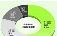 기업 망해도 안정된 '노후보장 시대' 본격 막올라