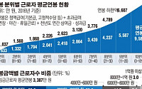 [데이터 뉴스] 지난해 근로자 평균연봉 ‘3387만원’