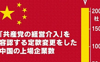 중국 공산당, 경영 개입 가속화…상장사 288곳 “당 개입 허용” 정관 변경