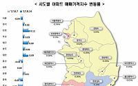 서울 아파트 가격 2주 연속 소폭 하락, 전세가는 170주만에 보합… &quot;8ㆍ2 대책 여파&quot;