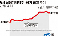 증시 조정에…사상 최고치 경신했던 개미 ‘빚 투자’도 감소