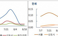 서울 아파트값 상승세 3주 연속 둔화…강남·과천 하락세로 돌아서
