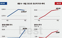 [베스트&amp;워스트] 코스닥, ‘품절주’ 양지사 29.79% 급등