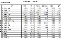 [장외시장&amp;프리보드]장외 IT株 하락...삼성SDS 13만500원