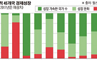 글로벌 경제, 금융위기 이후 첫 동반성장