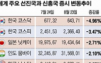 [데이터 뉴스] 한국 증시, 한 달간 세계 주요 증시 중 하락폭 최대