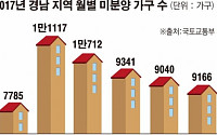 공급 과잉·조선 불황에 경남 집값 10개월째 하락
