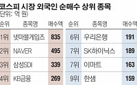 [이주의 수급동향] 돌아온 외국인, IT·금융주 쓸어 담았지만…삼성전자는 덜어내