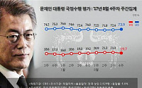 문재인 대통령 국정지지율 73.9%… 민주당 51.8%