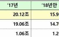 [2018년 예산안] 국토교통부 39.8조원 편성, 올해 대비 3.8%↓… SOC 예산 4조 줄어