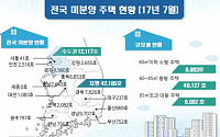 7월말 전국 미분양 5만4282호···2달만에 감소세로 전환