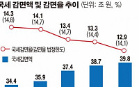 [2018년 예산안] 내년 국세감면액 40조 육박