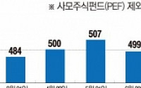 국내 운용사 운용자산 1000조 시대…증시 호황·사모펀드 인기 주효