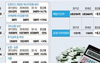 [부처별 예산분석]  공정위, 내년 예산 6.5% 증가…재벌개혁 인력 60명 증원